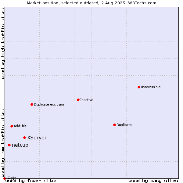 Market position of XServer vs. netcup vs. Ezit