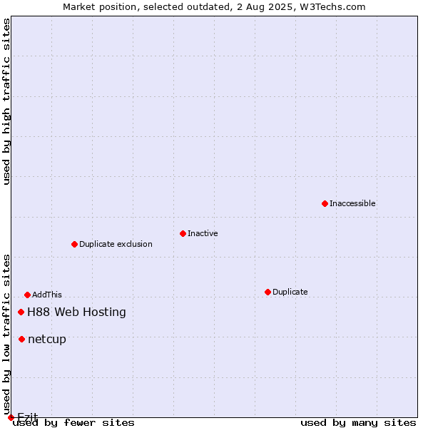 Market position of netcup vs. H88 Web Hosting vs. Ezit