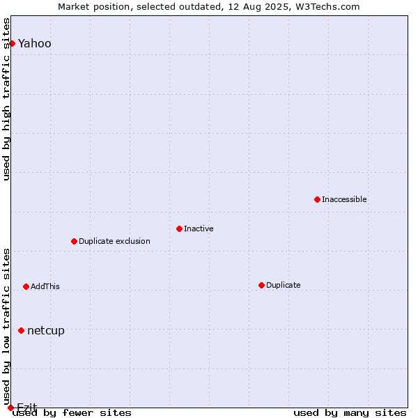 Market position of netcup vs. Ezit vs. Yahoo