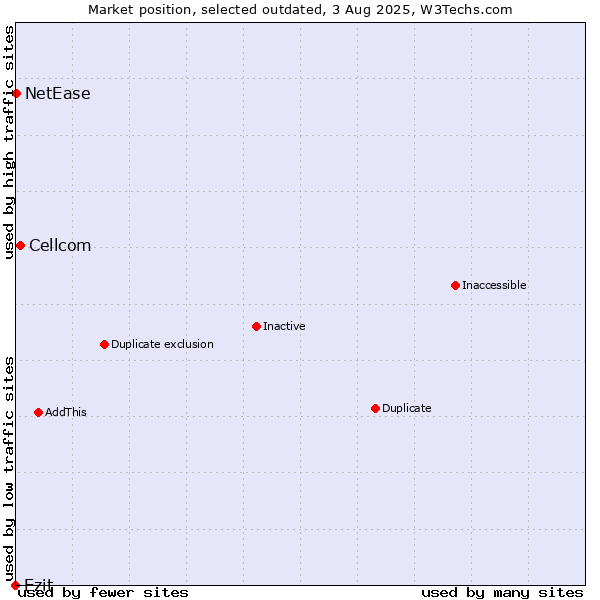 Market position of Cellcom vs. Ezit vs. NetEase