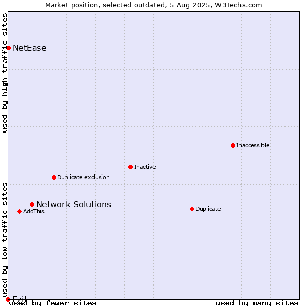 Market position of Network Solutions vs. Ezit vs. NetEase