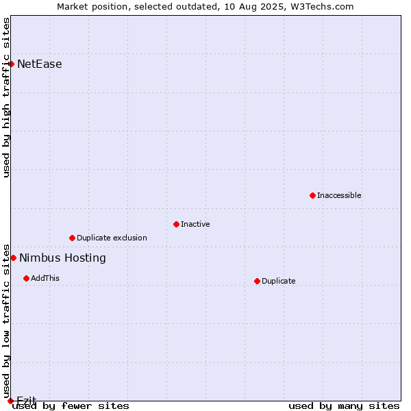 Market position of Ezit vs. Nimbus Hosting vs. NetEase