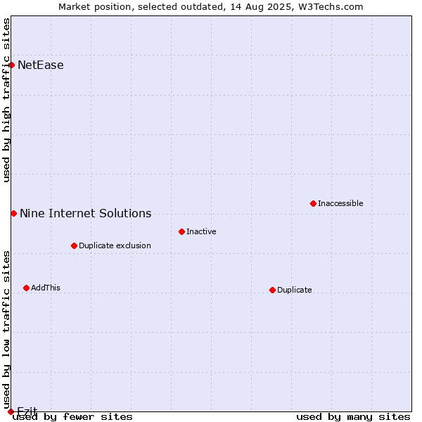 Market position of Ezit vs. Nine Internet Solutions vs. NetEase