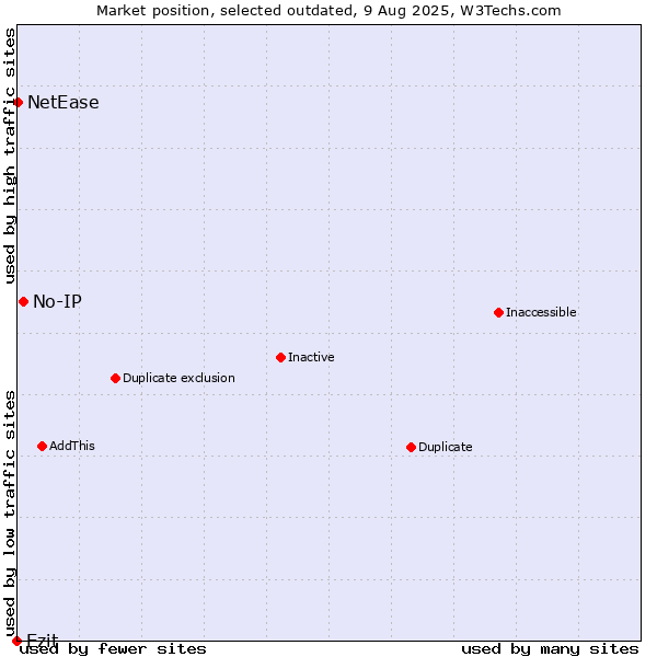 Market position of No-IP vs. Ezit vs. NetEase