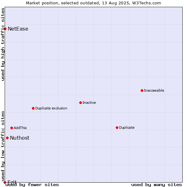 Market position of Nuthost vs. Ezit vs. NetEase