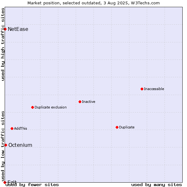 Market position of Ezit vs. Octenium vs. NetEase