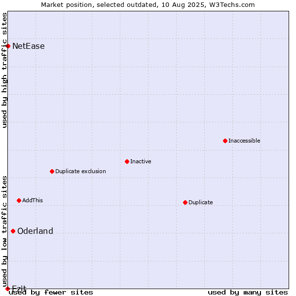 Market position of Oderland vs. Ezit vs. NetEase