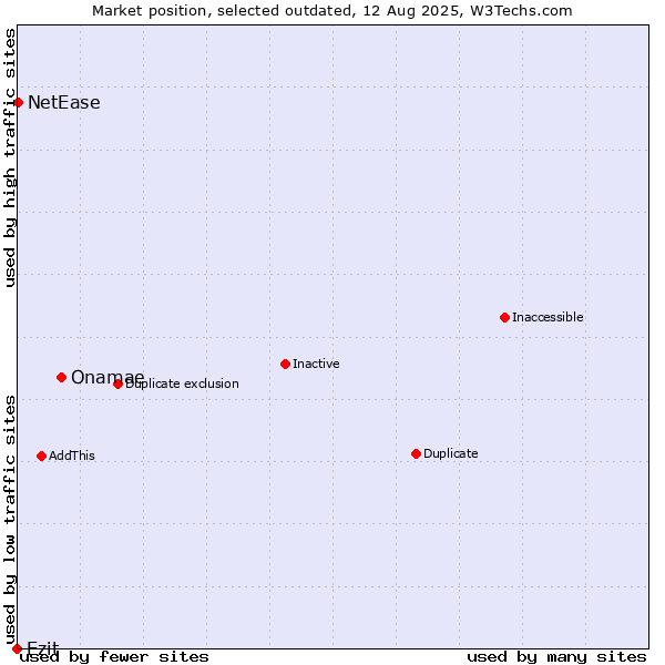 Market position of Onamae vs. Ezit vs. NetEase