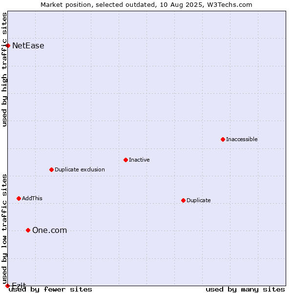 Market position of One.com vs. Ezit vs. NetEase