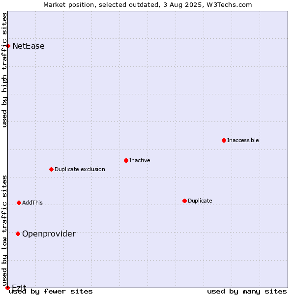 Market position of Openprovider vs. Ezit vs. NetEase