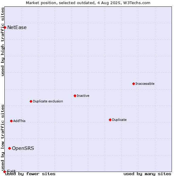 Market position of OpenSRS vs. Ezit vs. NetEase