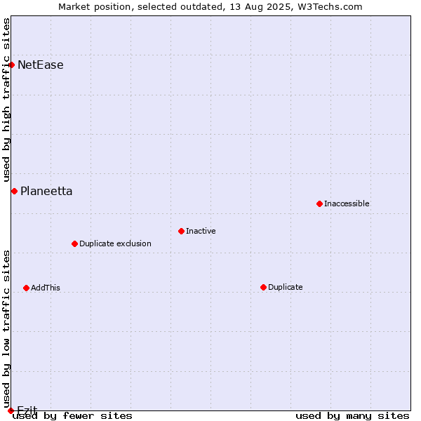 Market position of Planeetta vs. Ezit vs. NetEase