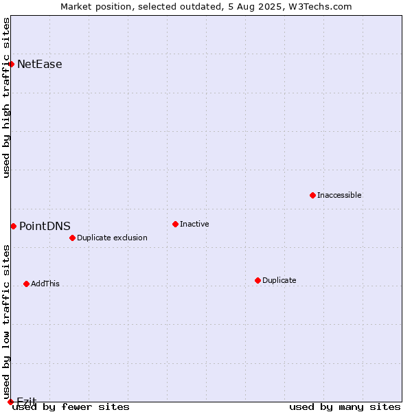 Market position of Ezit vs. PointDNS vs. NetEase
