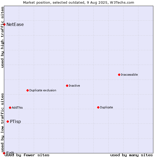 Market position of PTisp vs. Ezit vs. NetEase