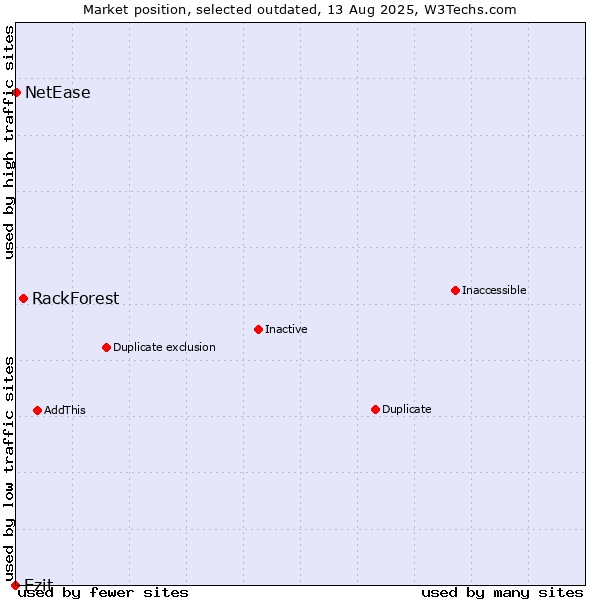 Market position of RackForest vs. Ezit vs. NetEase