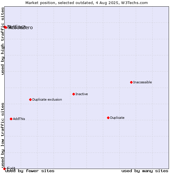 Market position of RcodeZero vs. Ezit vs. NetEase