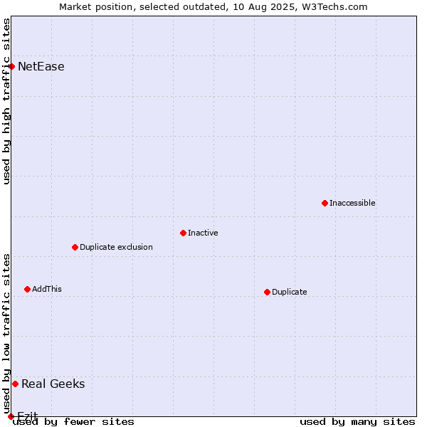 Market position of Real Geeks vs. Ezit vs. NetEase