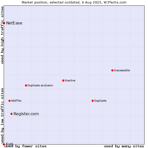 Market position of Register.com vs. Ezit vs. NetEase