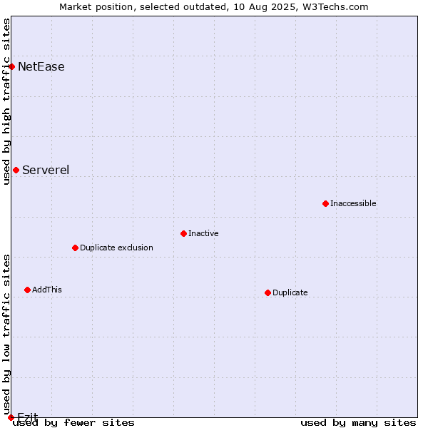 Market position of Serverel vs. Ezit vs. NetEase