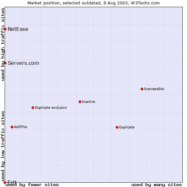 Market position of Ezit vs. Servers.com vs. NetEase