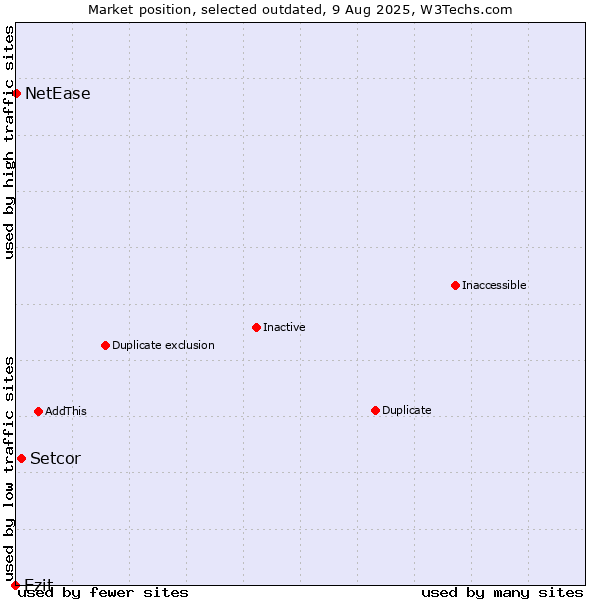 Market position of Setcor vs. Ezit vs. NetEase