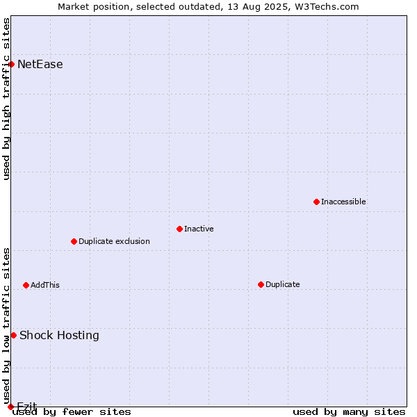 Market position of Ezit vs. Shock Hosting vs. NetEase