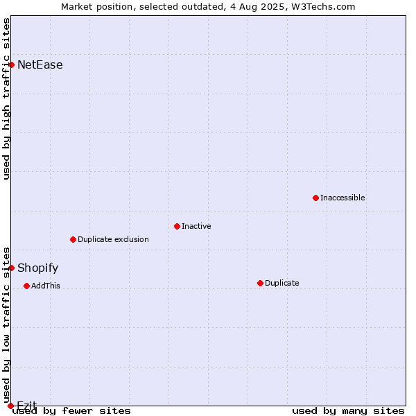 Market position of Ezit vs. Shopify vs. NetEase