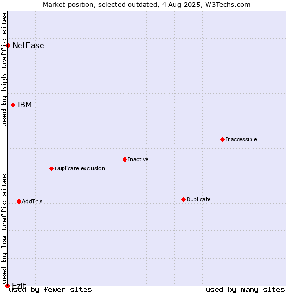 Market position of IBM vs. Ezit vs. NetEase