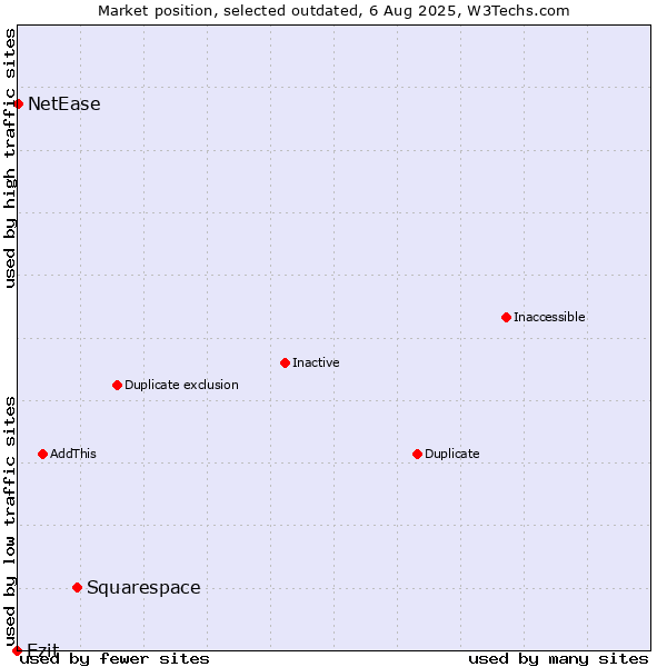 Market position of Squarespace vs. Ezit vs. NetEase