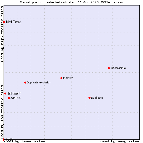 Market position of Telenet vs. Ezit vs. NetEase