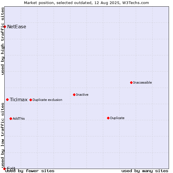 Market position of Ticimax vs. Ezit vs. NetEase