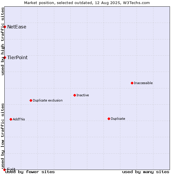 Market position of Ezit vs. TierPoint vs. NetEase