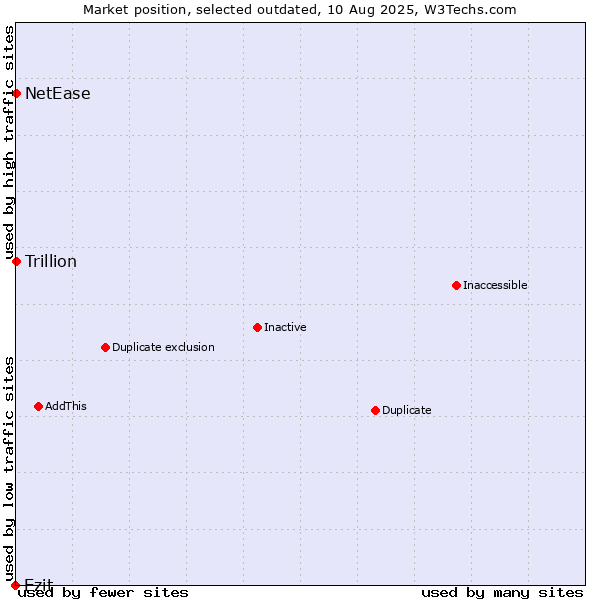 Market position of Ezit vs. NetEase vs. Trillion