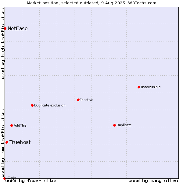 Market position of Truehost vs. Ezit vs. NetEase