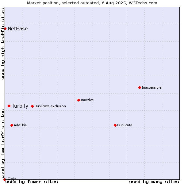 Market position of Turbify vs. Ezit vs. NetEase