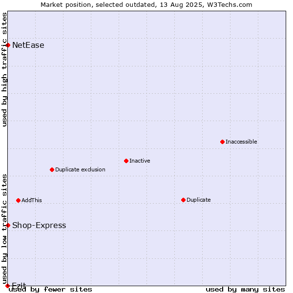 Market position of Ezit vs. Shop-Express vs. NetEase