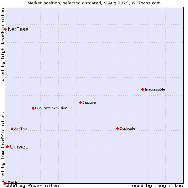 Market position of Uniweb vs. Ezit vs. NetEase