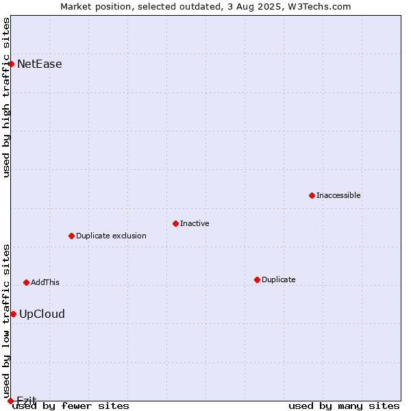 Market position of UpCloud vs. Ezit vs. NetEase