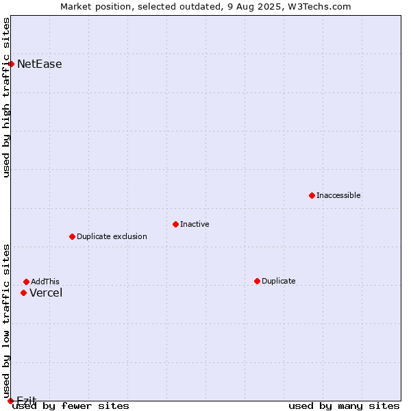 Market position of Vercel vs. Ezit vs. NetEase