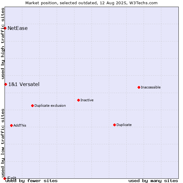 Market position of Ezit vs. 1&1 Versatel vs. NetEase