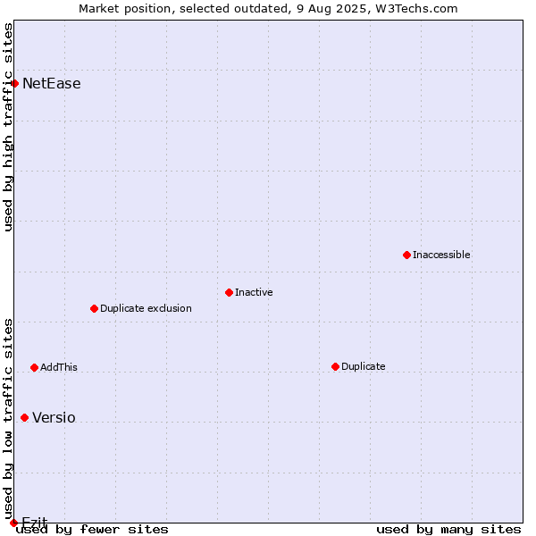 Market position of Versio vs. Ezit vs. NetEase