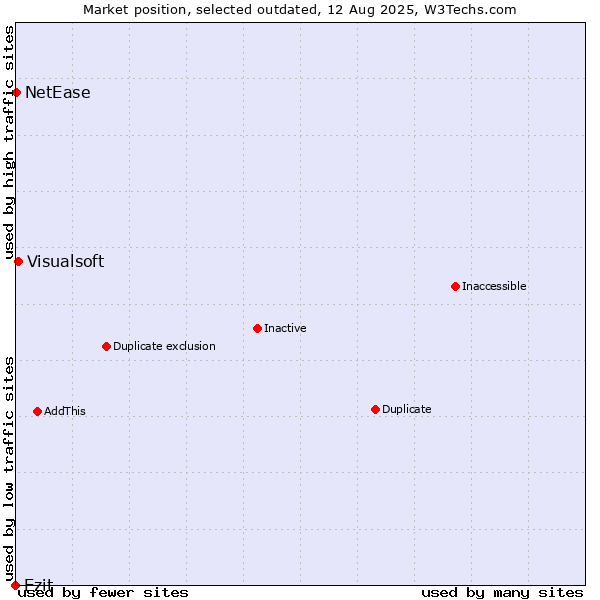 Market position of Ezit vs. Visualsoft vs. NetEase