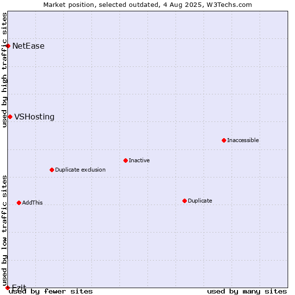 Market position of VSHosting vs. Ezit vs. NetEase