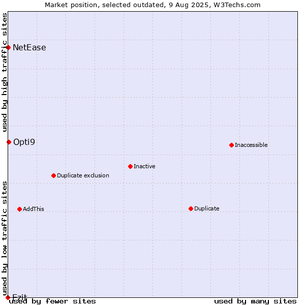 Market position of Ezit vs. Opti9 vs. NetEase
