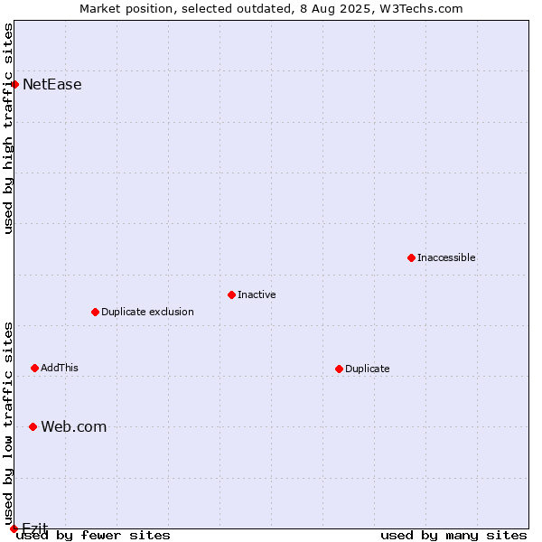 Market position of Web.com vs. Ezit vs. NetEase