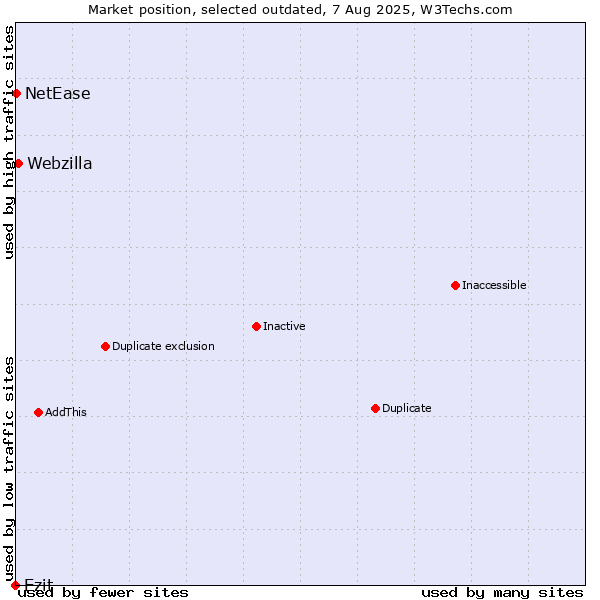 Market position of Ezit vs. Webzilla vs. NetEase