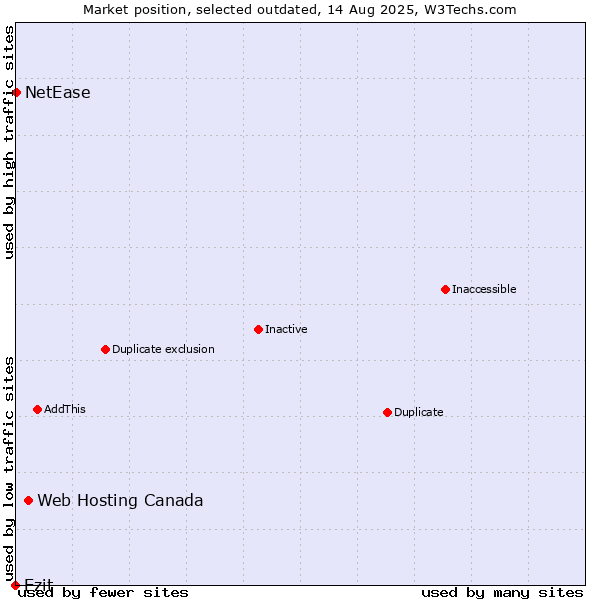 Market position of Web Hosting Canada vs. Ezit vs. NetEase