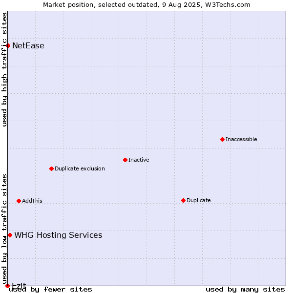 Market position of Ezit vs. WHG Hosting Services vs. NetEase
