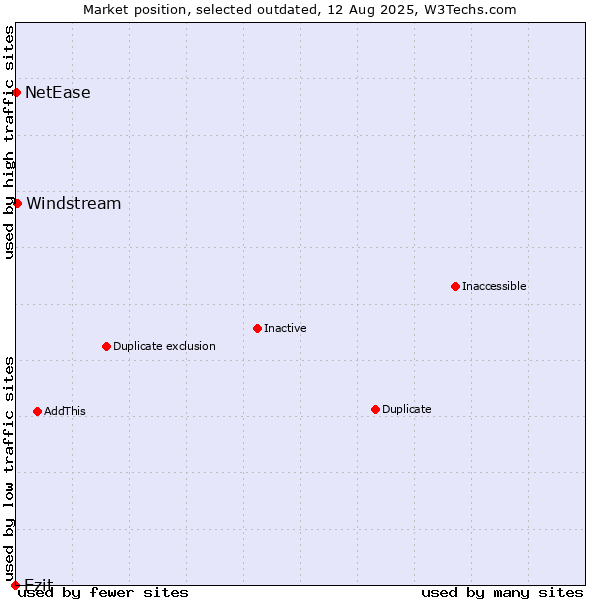 Market position of Ezit vs. Windstream vs. NetEase
