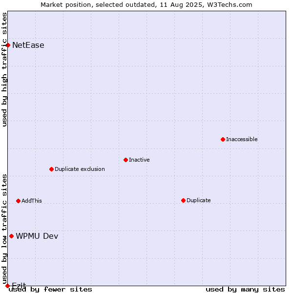 Market position of WPMU Dev vs. Ezit vs. NetEase